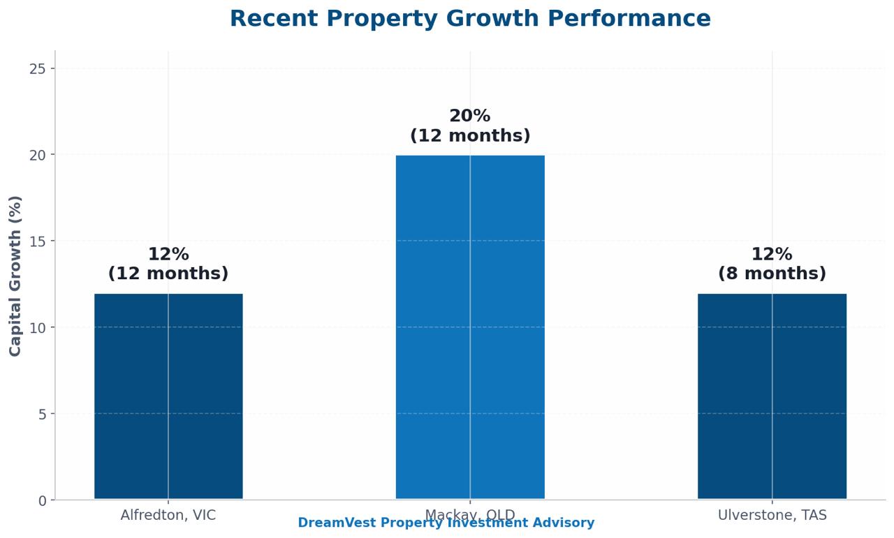 Recent property growth performance across markets Dreamvest researches: Alfredton VIC 12 percent, Mackay QLD 20 percent, Ulverstone TAS 12 percent